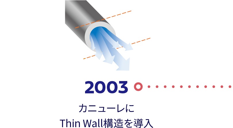 2003年 カニューレにThin Wall構造を導入