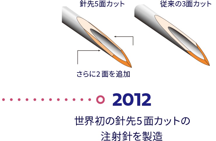 2012年 世界初の針先5面カットの注射針を製造