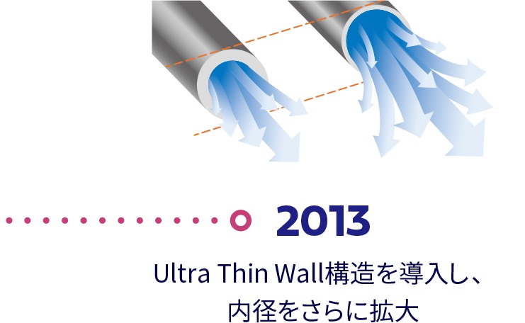 2013年 Ultra Thin Wall構造を導入し、内径をさらに拡大