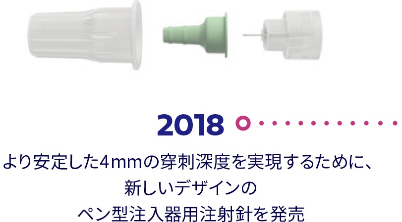 2018年 より安定した4mmの穿刺深度を実現するために、新しいデザインのペン型注入器用注射針を発売